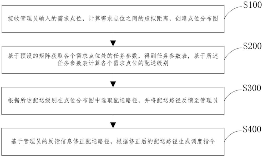 无人化物联网车间货物运送机器人调度方法及系统与流程