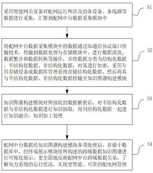 一種基于知識圖譜的配網中臺跨域數據融合方法及系統與流程