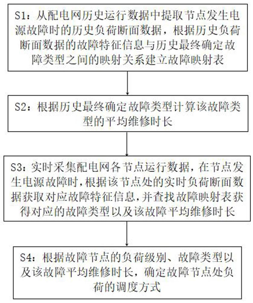 一種配電網(wǎng)負荷調度系統(tǒng)及方法與流程
