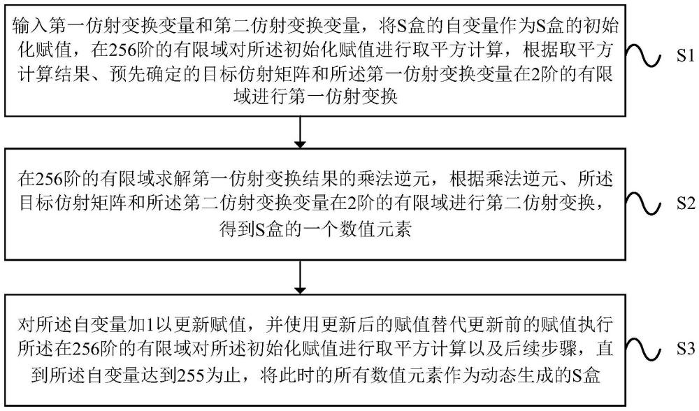 一種有限域上的S盒動態生成方法及裝置與流程