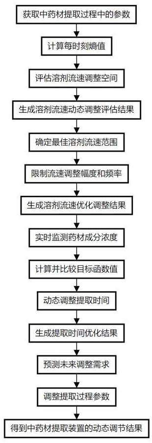 一種中藥材提取裝置的動態調節方法及系統與流程