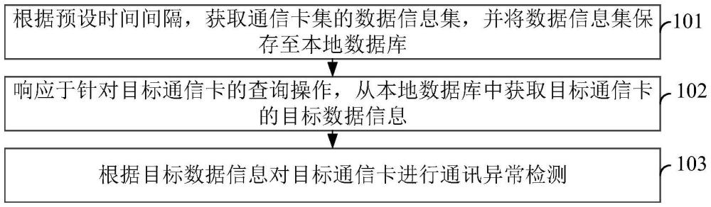 通信卡異常檢測方法、裝置、電子設備以及介質與流程