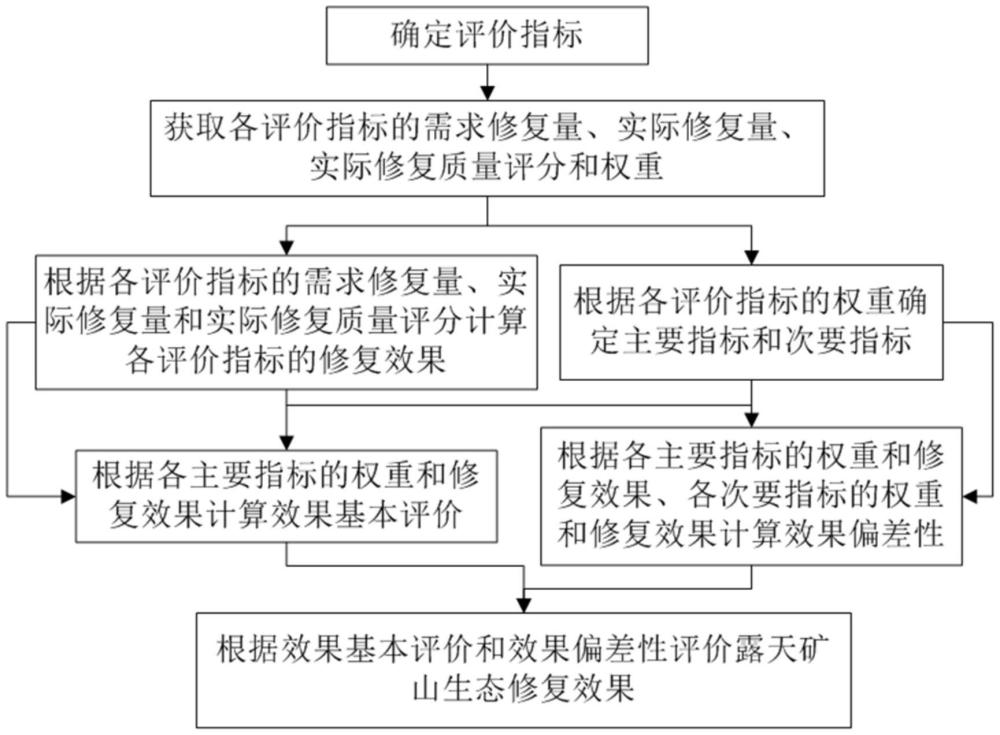 露天礦山生態修復效果評價方法、設備、存儲介質及產品與流程