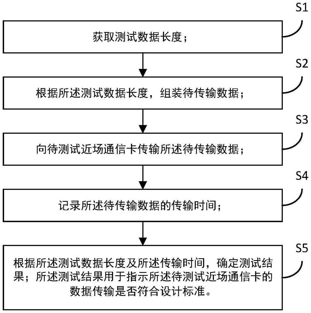 一种近场通信卡的测试方法及终端设备与流程