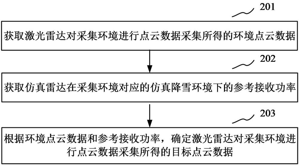 降雪天气下雷达仿真方法、装置、计算机设备和存储介质与流程