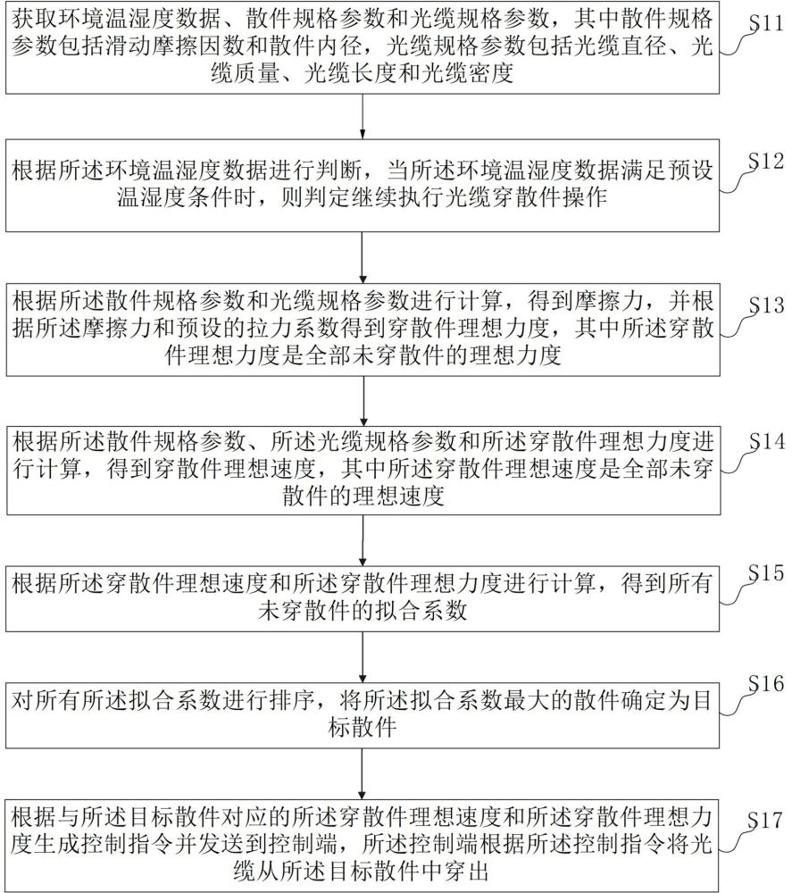 一種光纜自動穿散件的控制方法及裝置與流程