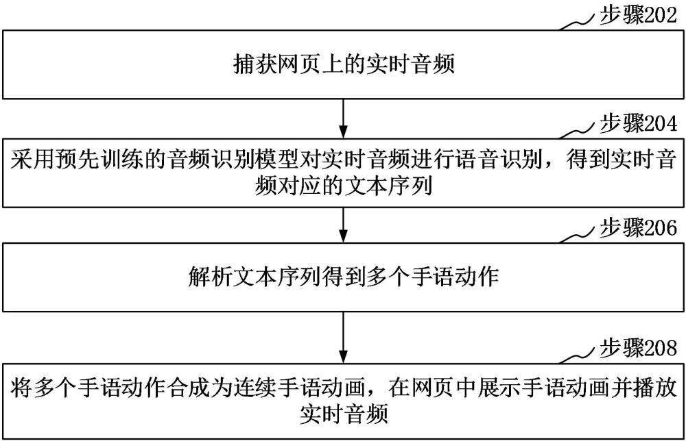 音頻轉(zhuǎn)手語方法、裝置、設備、可讀存儲介質(zhì)和程序產(chǎn)品與流程
