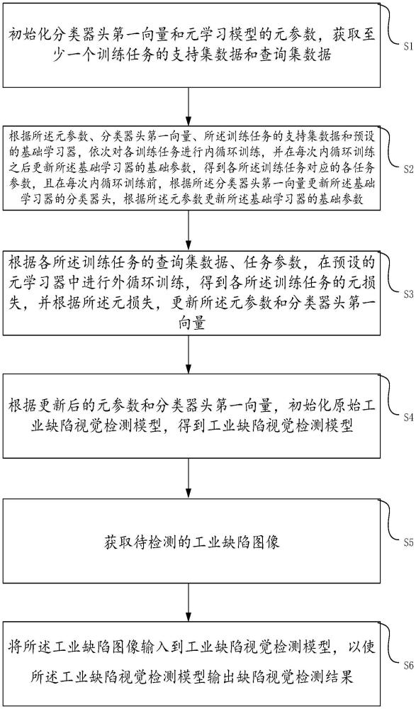 任務無關型工業缺陷視覺檢測模型訓練、檢測方法及裝置