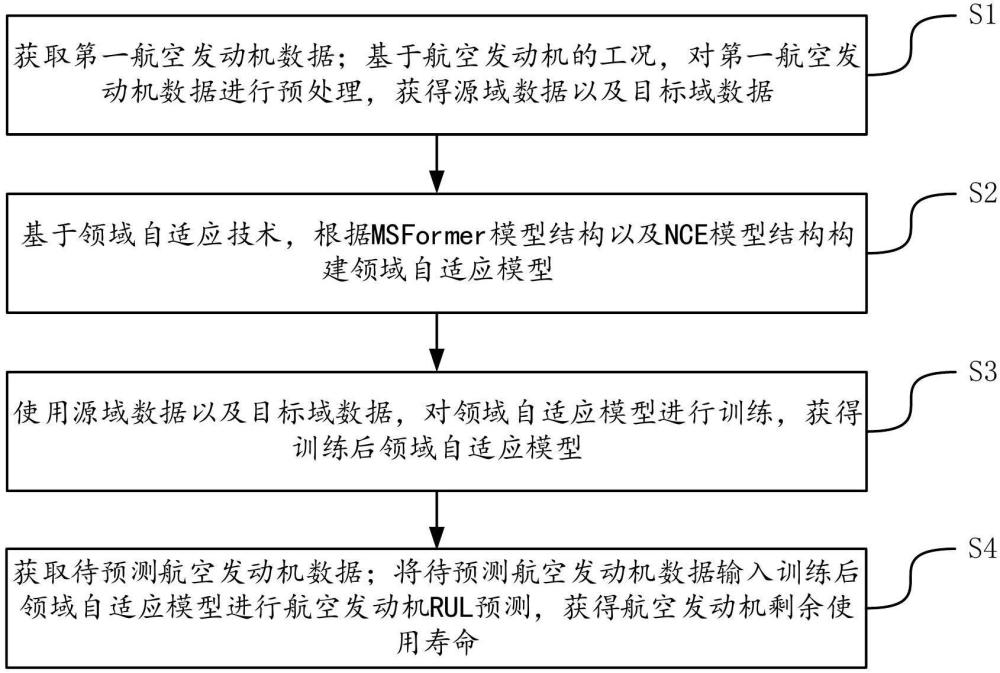 一種基于MSFormer和領域自適應的航空發動機RUL預測方法及裝置