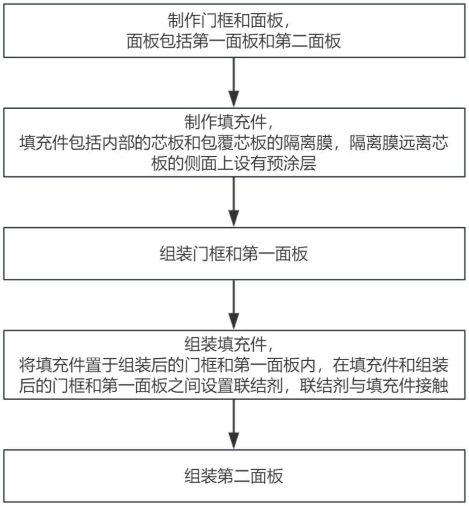 基于同质联结的安全门生产方法及防潮安全门与流程