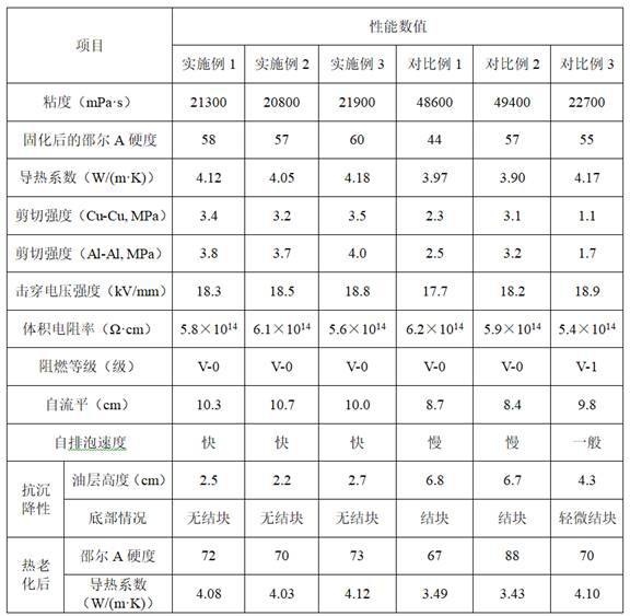 一种自粘型高导热自流平阻燃有机硅灌封胶及其制备方法与流程