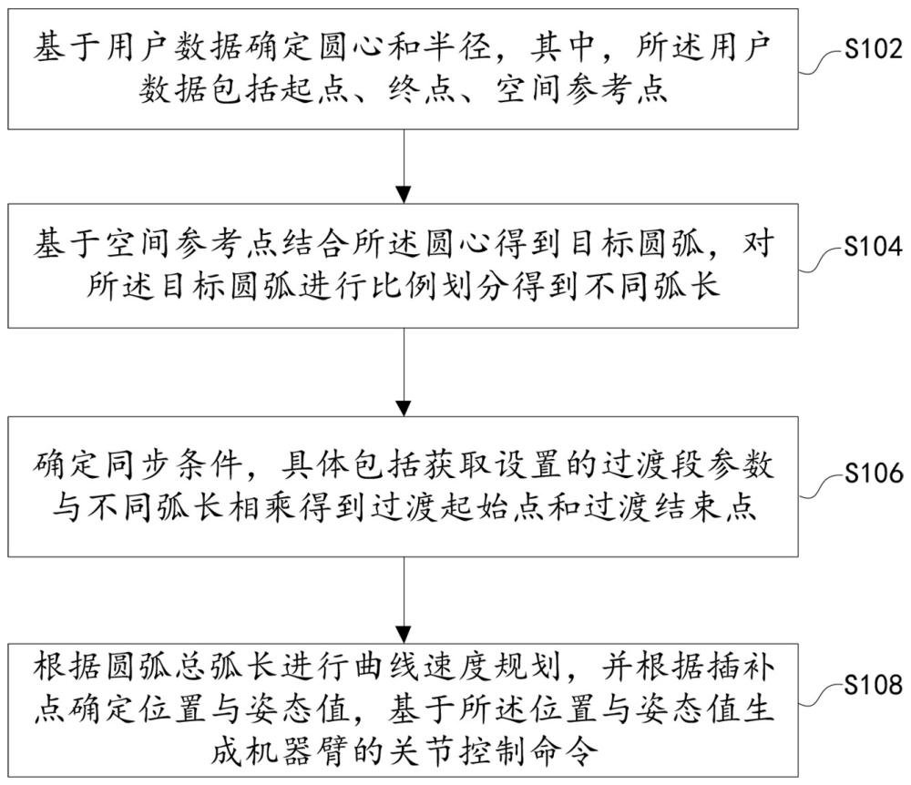 机械臂通用圆弧指令位置与姿态过渡同步规划方法与系统与流程