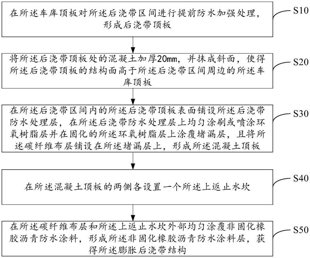 膨胀后浇带结构及其施工方法与流程