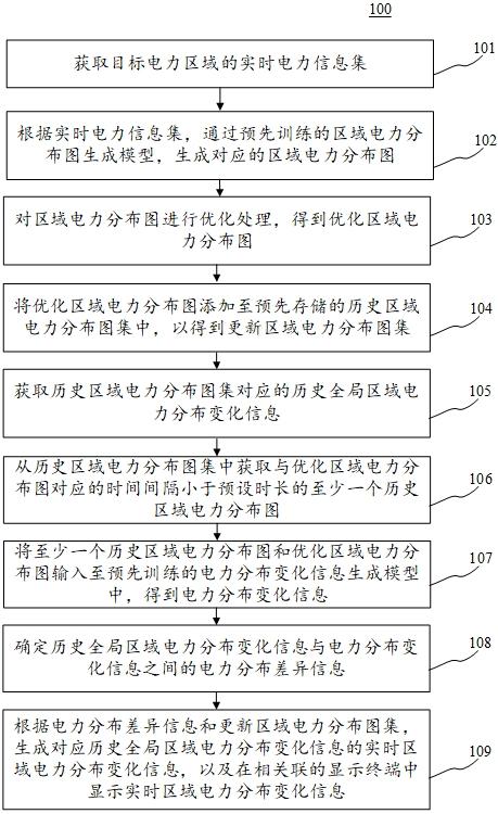 应用于电力区域的电力信息显示方法、装置和介质