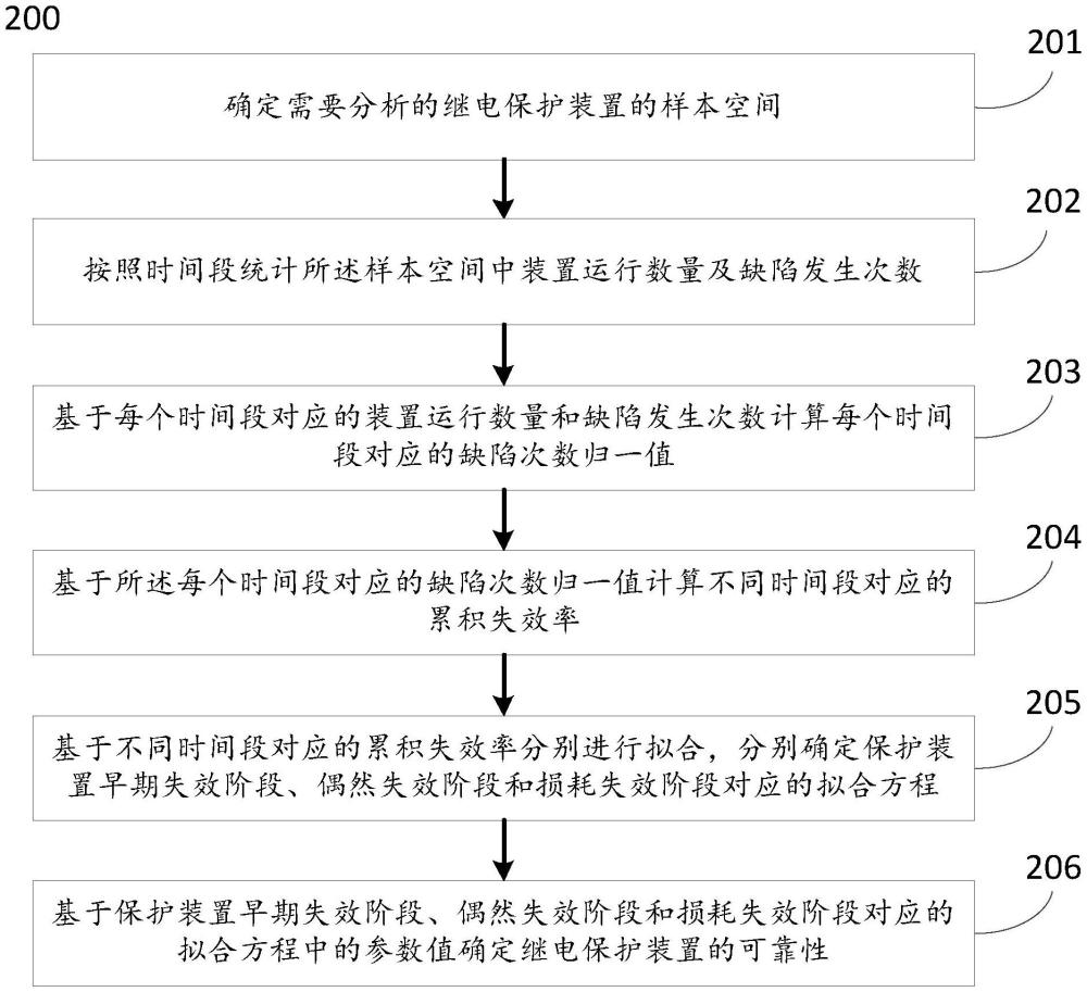 一种用于评估继电保护装置可靠性的方法及系统与流程