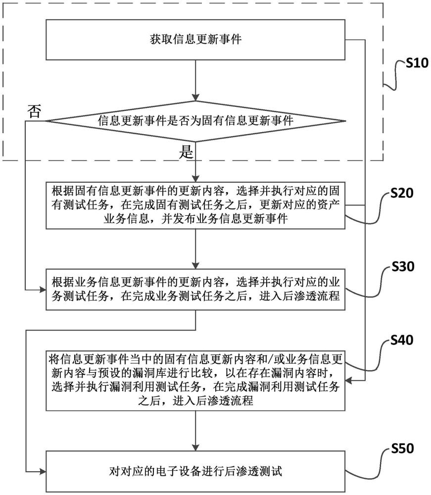 一种渗透测试的测试方法及测试系统与流程