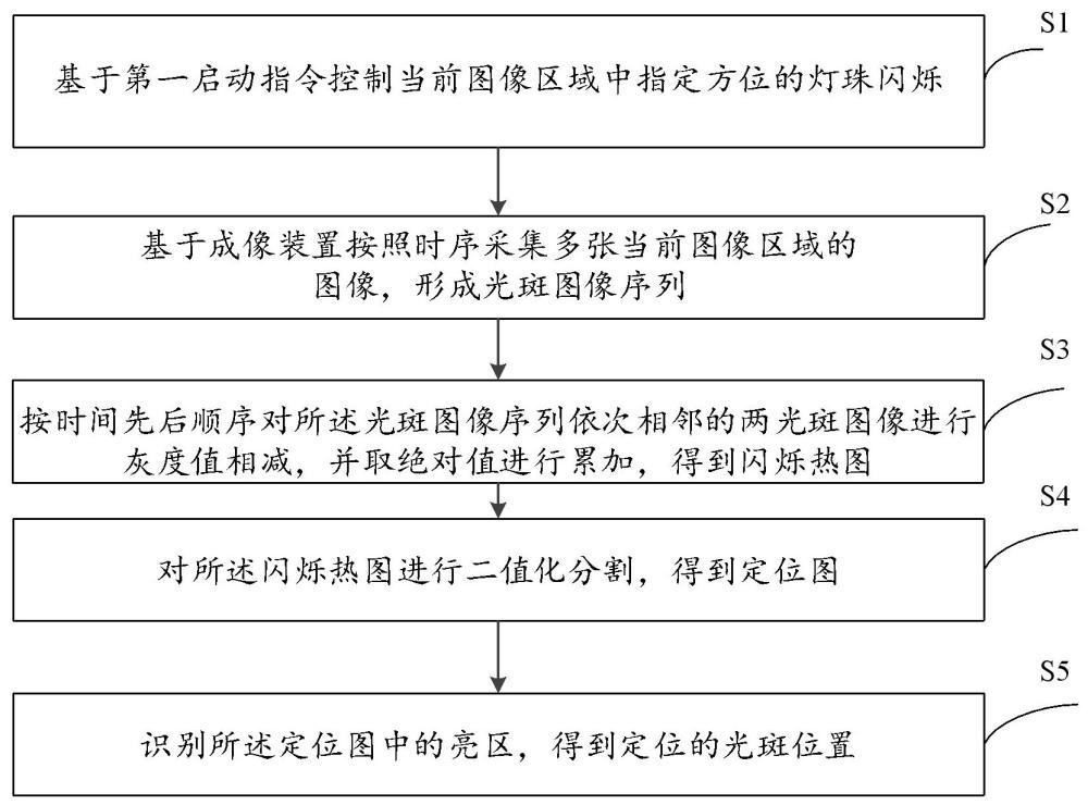 光斑定位方法、装置、设备及介质与流程