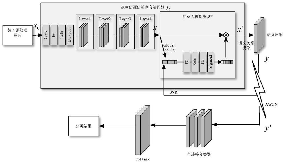 一种面向机器视觉任务的自适应语义通信方法