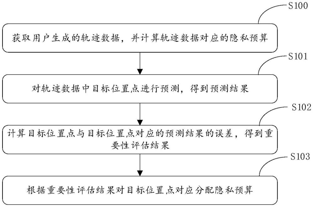 众包服务中用户轨迹保护方法、装置、设备及存储介质