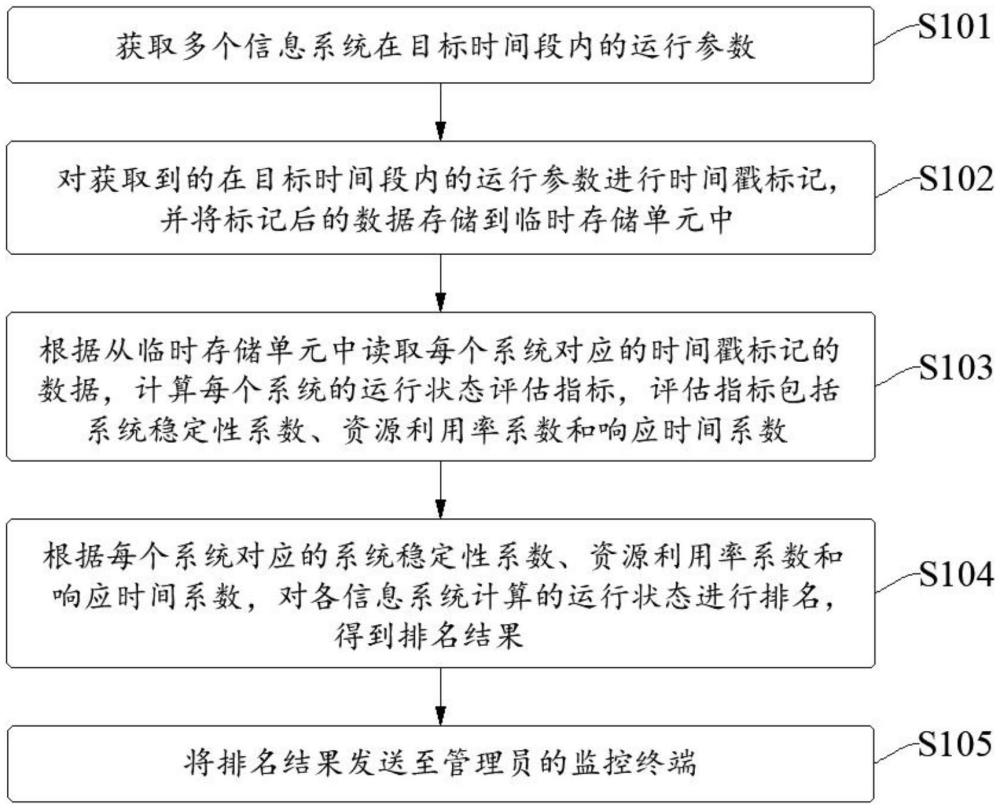 一种多信息系统运行状态批量监控方法及系统与流程