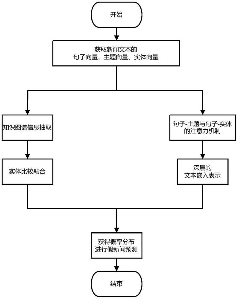 一种结合知识图谱与注意力机制的虚假新闻识别方法