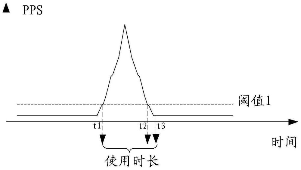 一种确定设备使用时间的方法与设备与流程