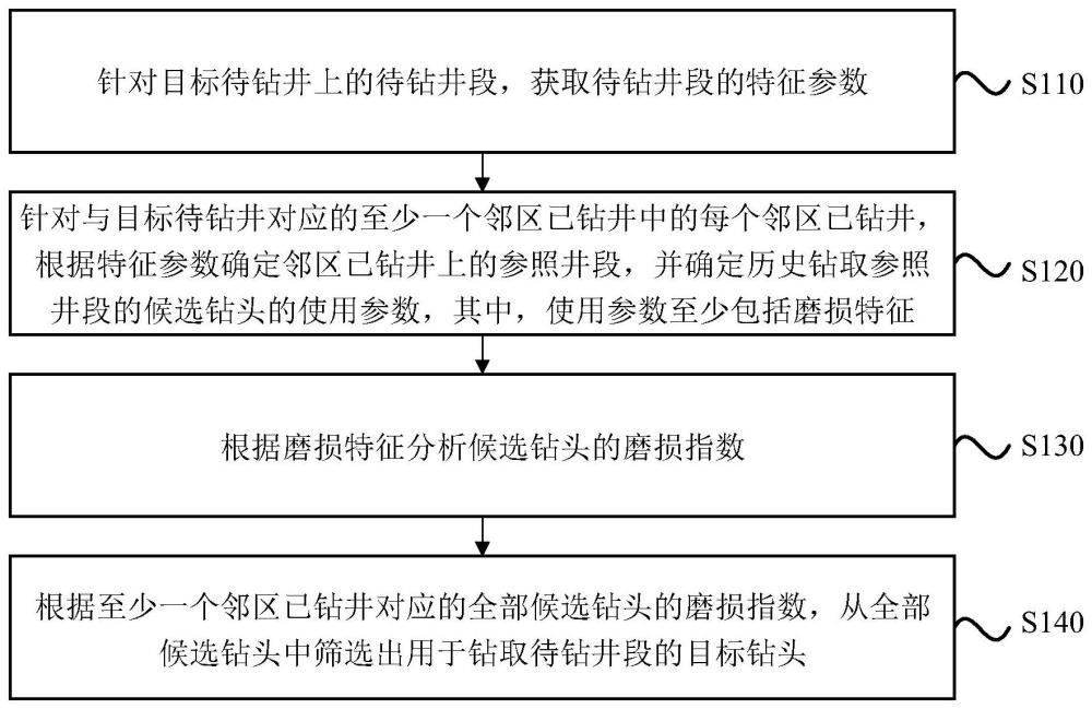 一种钻头筛选方法、装置、电子设备及存储介质与流程