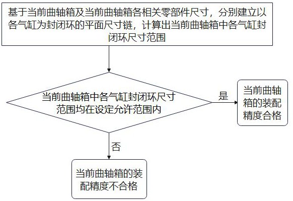 一种低噪声曲轴箱装配精度的评价方法及装配方法与流程