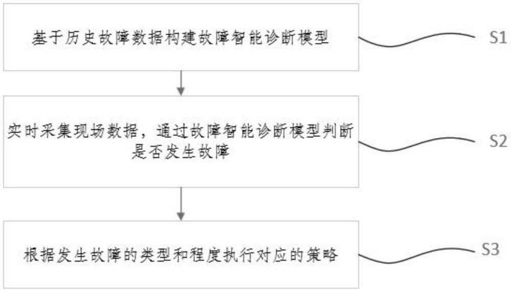 一种热电公司输煤程控系统的故障检测方法及系统与流程