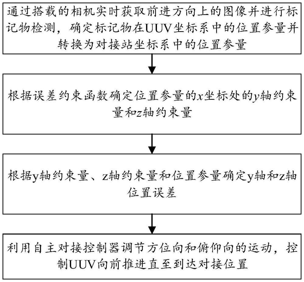 一种基于多标记物协同引导的自主对接系统的制作方法