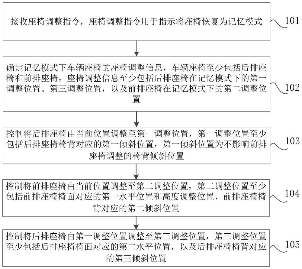 座椅调整方法、装置、存储介质及车辆与流程