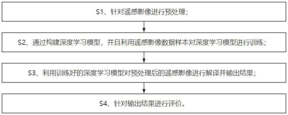 一种基于深度学习的遥感影像解译方法与流程