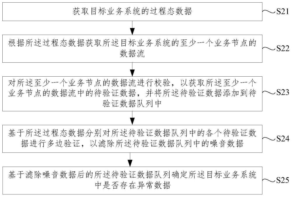 一种业务系统的校验方法及装置与流程