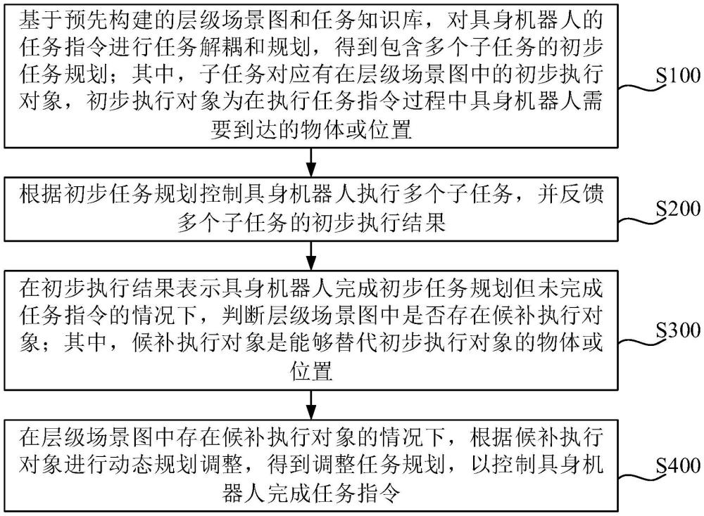 一种具身机器人任务规划方法、系统、控制器及具身机器人与流程