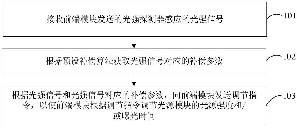 光刻机中曝光系统的动态补偿方法、光刻机、设备及介质与流程