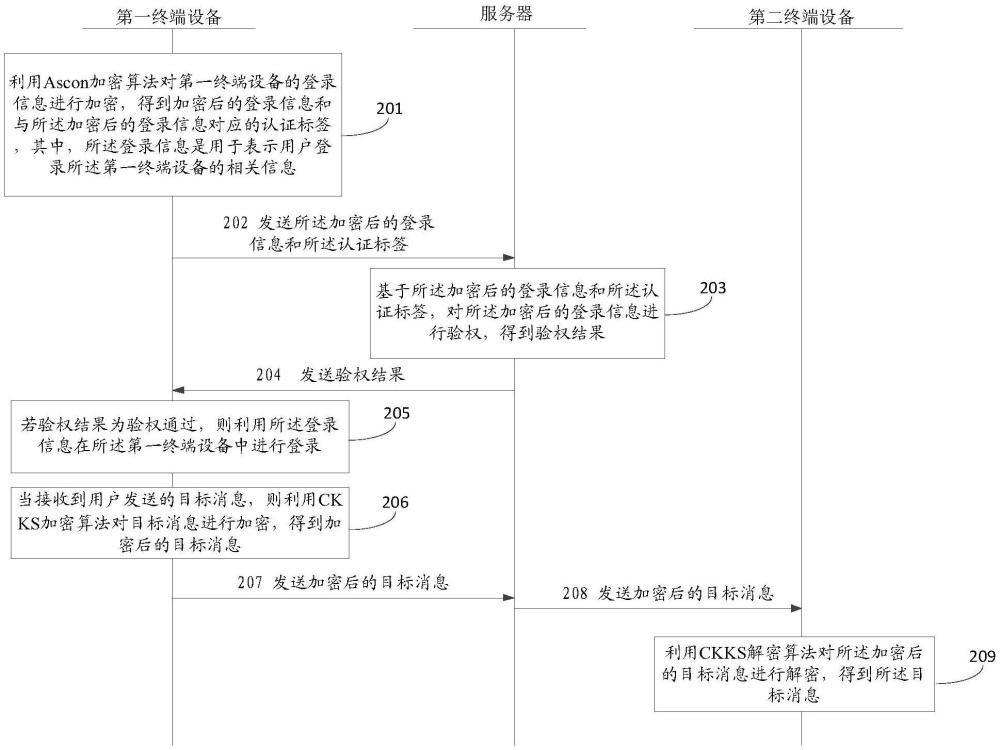 一种数据加密方法及相关设备与流程