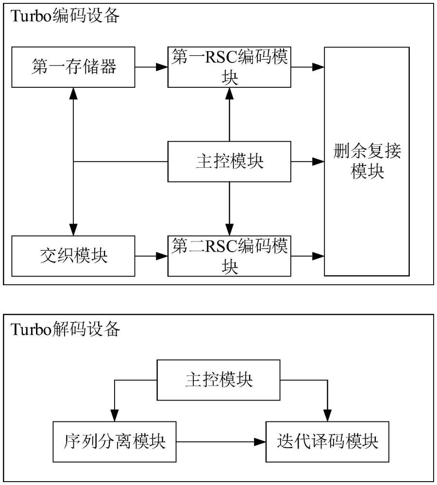 一种基于FPGA的Turbo编码设备及解码设备的制作方法