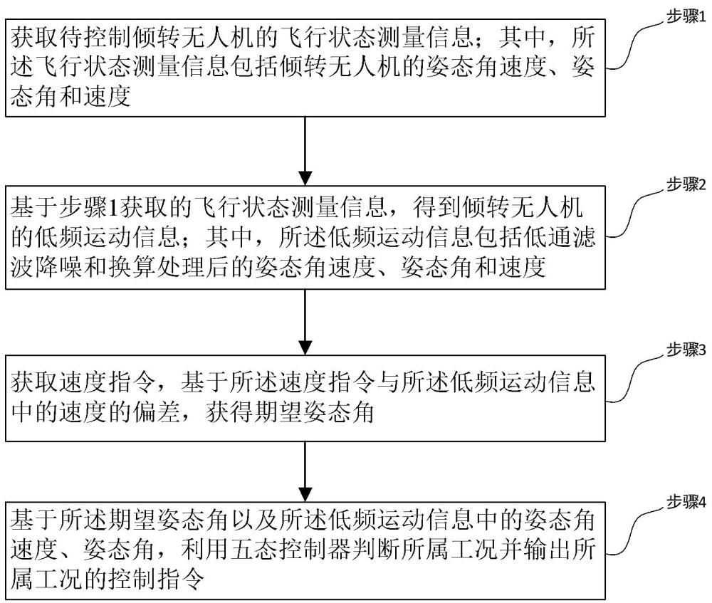 一种基于五态控制器的倾转无人机控制方法及系统与流程