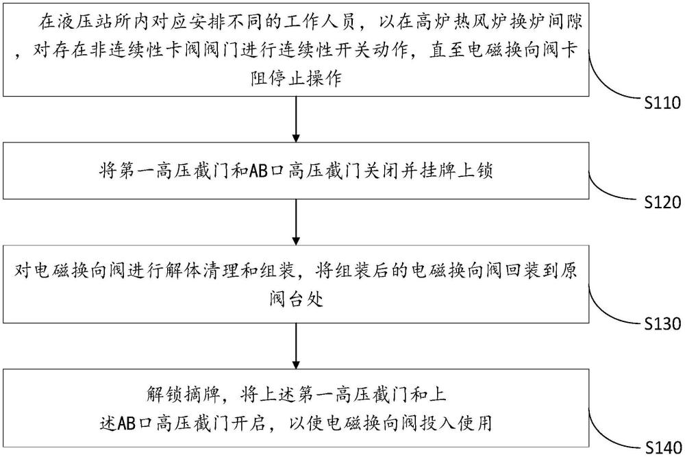 一种液压系统电磁换向阀非连续性卡阀的处理方法与流程