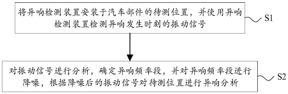 一种异响检测方法及装置与流程