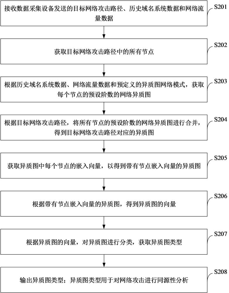 网络攻击数据的处理方法、装置、服务器、介质及产品与流程