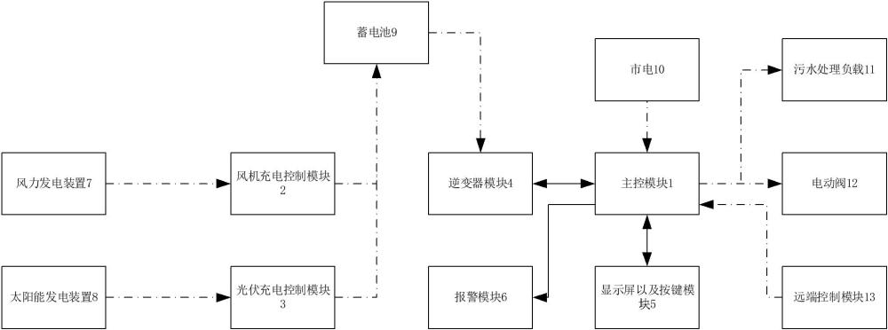 用于农村污水处理的风光储逆一体式控制系统的制作方法