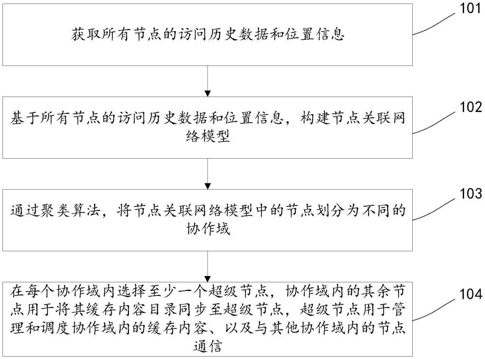 一种区域协作节点缓存协同共享技术