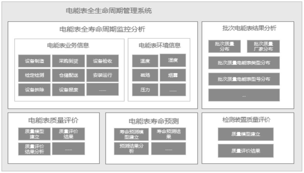 一种电能表质量管理分析方法及系统与流程