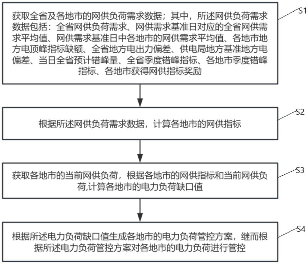 一种电力负荷管控方法、装置、设备以及存储介质与流程