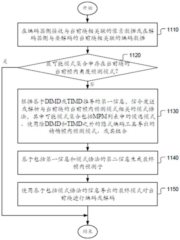 使用梯度和模板改进帧内模式推导和预测的方法和装置与流程