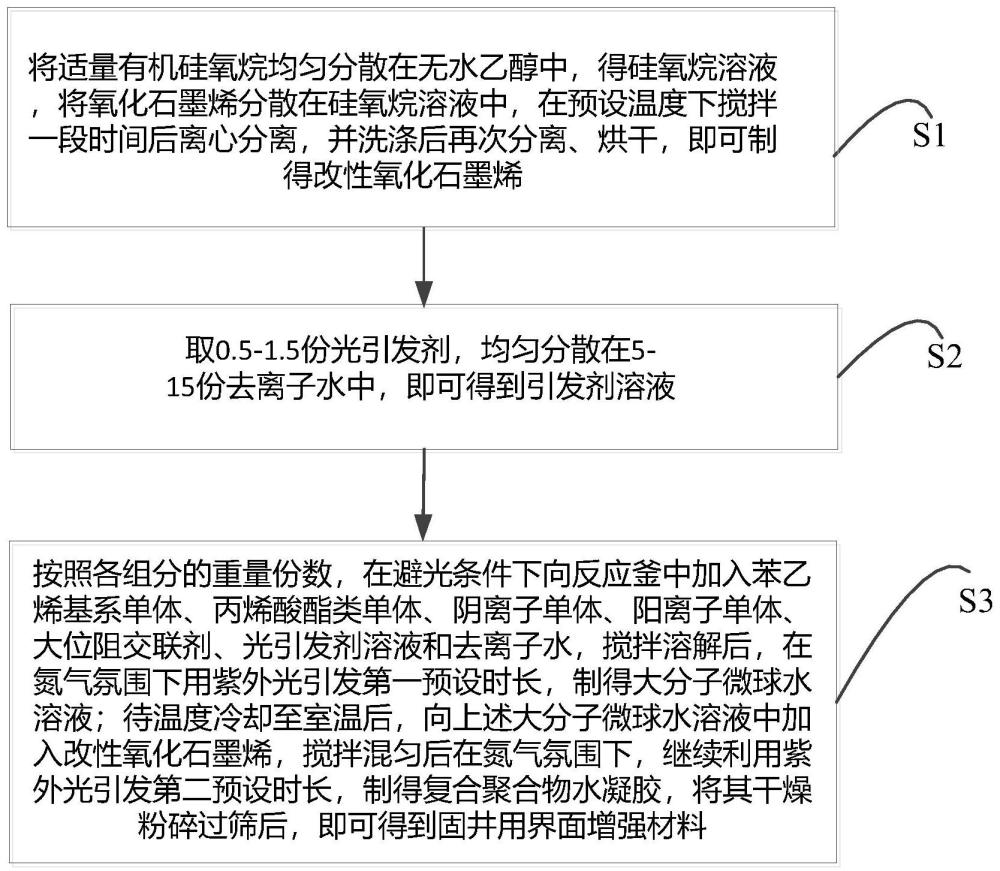 一种固井用界面增强材料及其制备方法与流程