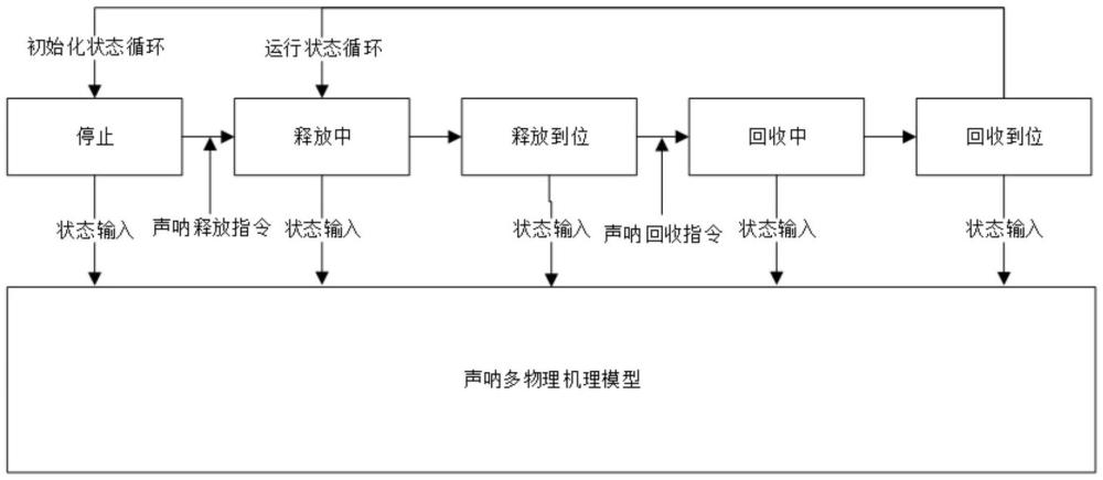 一种多物理特性机理模型与状态流程模型的混合建模与仿真方法与流程