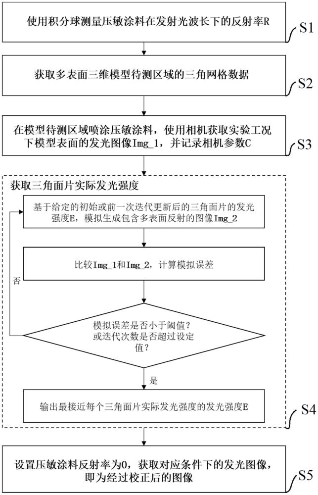 一种面向压敏涂料测量的多表面反射误差校正方法和设备