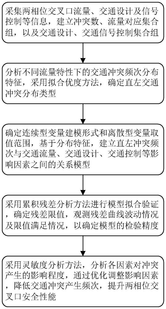 两相位交叉口直左冲突影响因素分析方法及系统